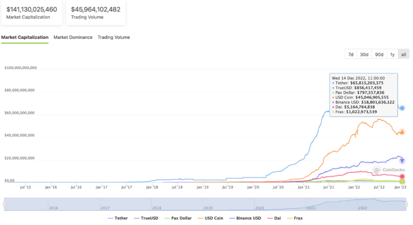 Total Stablecoin no Maartkapitaliséierung