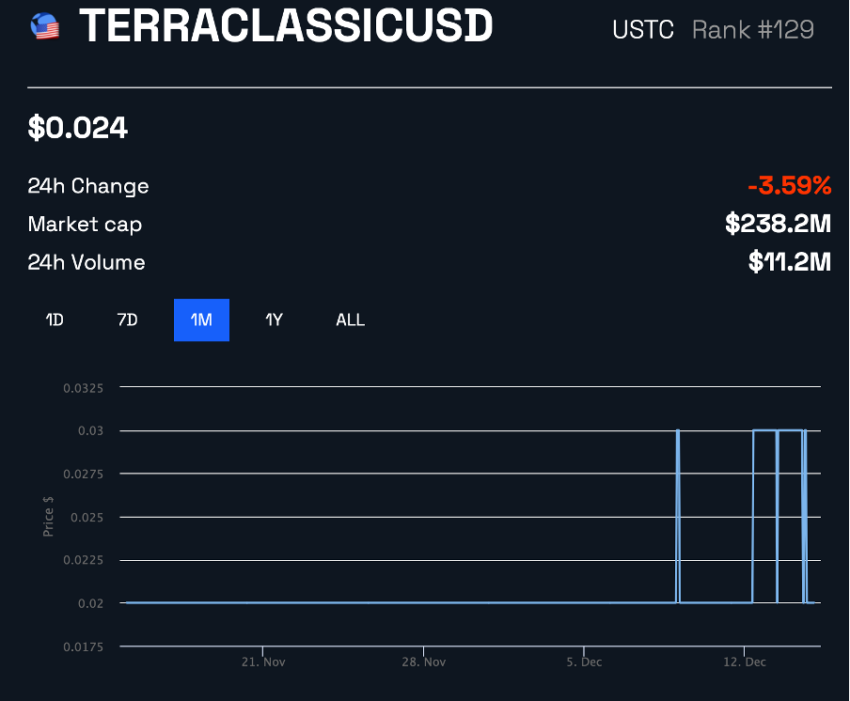 USTC cenu veiktspēja mēneša laikā pakalpojumā BeInCrypto