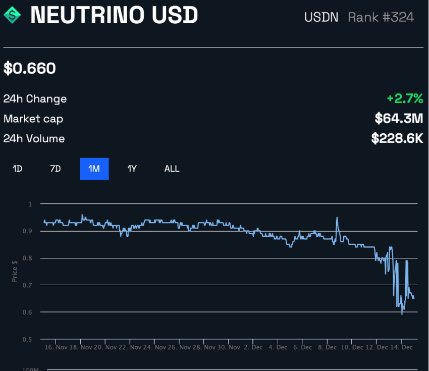 Rendimiento del precio de Neutrino USD durante un mes
