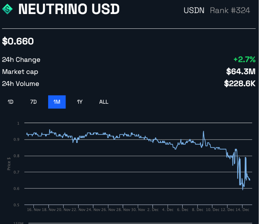 Neutrino USD prisudvikling over en måned