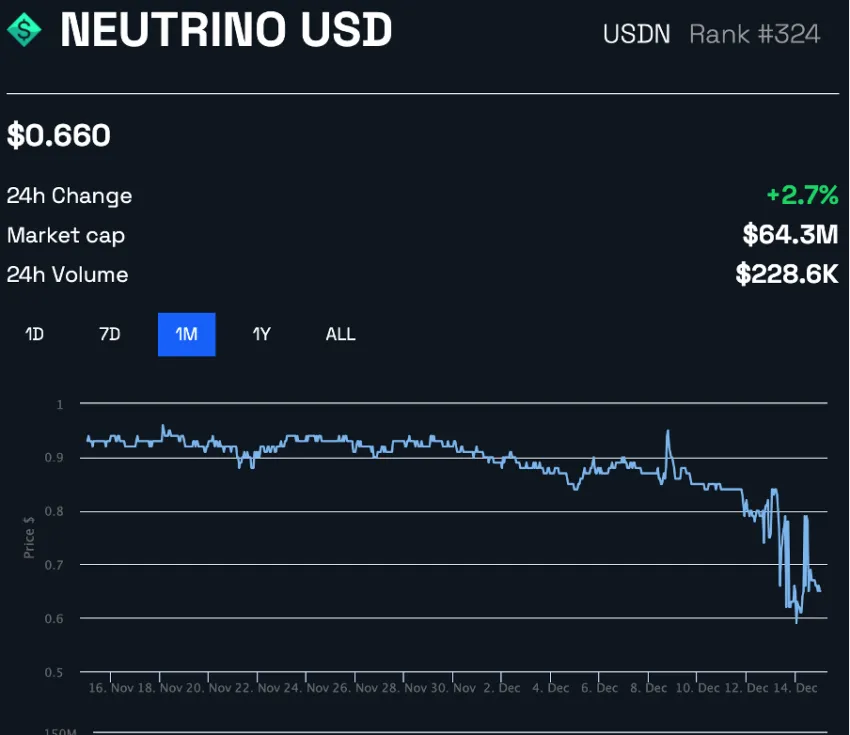 Neutrino USD price performance over a month