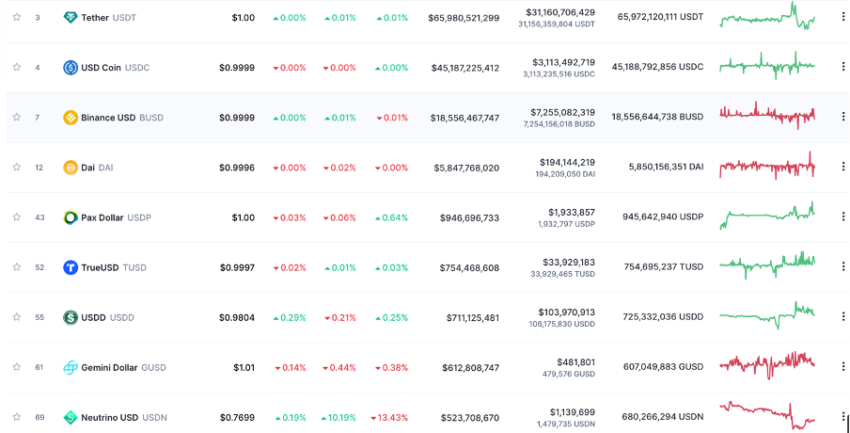 Principales tokens de stablecoin por capitalización de mercado en CoinMarketCap