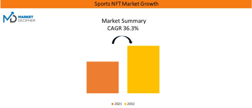 The Sports NFT Market size is expected to grow at a CAGR of 36.3 % during the forecast period. Chart by MarketDecipher