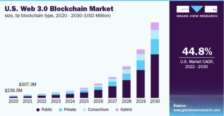 The global Web 3.0 blockchain market size was USD 1.36 billion in 2021 and is expected to expand at a compound annual growth rate (CAGR) of 44.90% from 2022 to 2030.