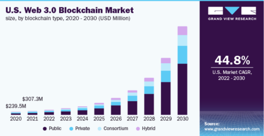 El tamaño del mercado global de blockchain de Web 3.0 fue de USD 1360 millones en 2021 y se espera que se expanda a una tasa de crecimiento anual compuesto (CAGR) del 44,90 % de 2022 a 2030.