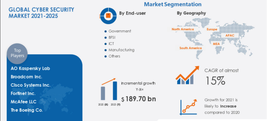 The cybersecurity market can grow at a CAGR of almost 15% during 2021-2025. 