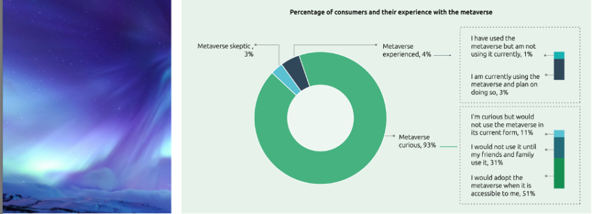 Metaverse를 경험한 고객의 비율
