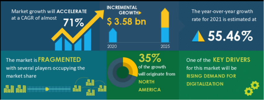 The blockchain identity management market is poised to grow at USD 3.58 billion during 2021-2025, developing at a CAGR of nearly 71% during the forecast period.