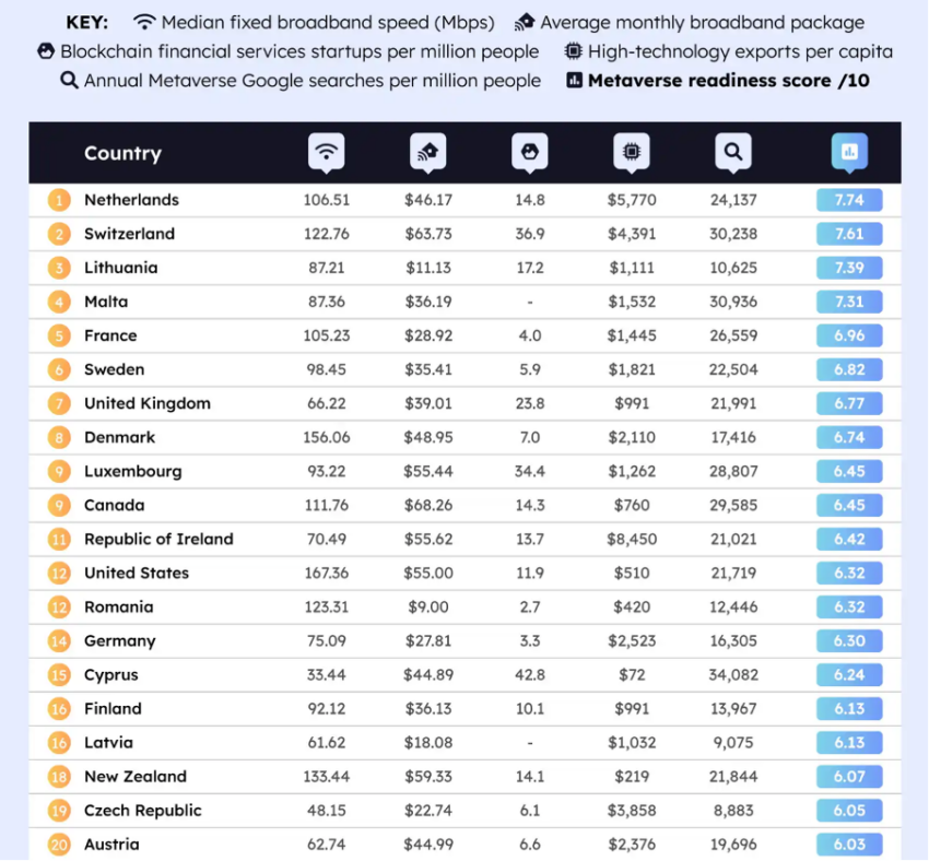 Šeit ir saraksts ar valstīm, kas ir visvairāk gatavas metaversumam