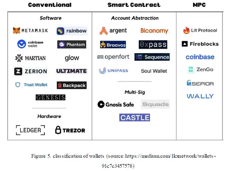 Phân loại ví tiền điện tử. Nguồn: Huobi