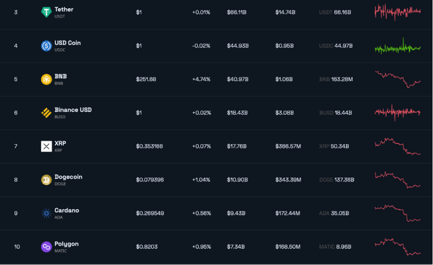 Nangungunang Cryptocurrencies Based Market Cap Chart ng BeInCrypto