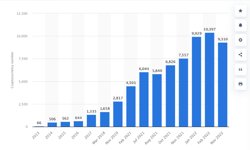 Antal kryptovalutaer på verdensplan fra 2013 til november 2022