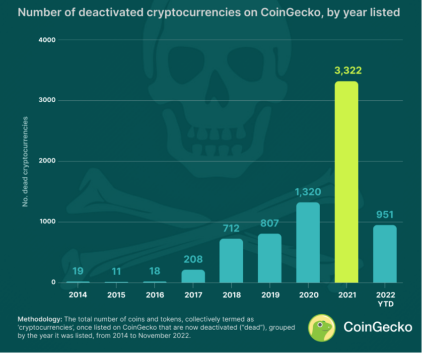 Mehr als 3,000 Kryptowährungen, die im Jahr 2021 auf CoinGecko gelistet waren, sind gescheitert