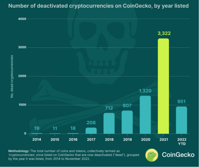 Meer dan 3,000 cryptocurrencies die in 2021 op CoinGecko stonden, zijn mislukt