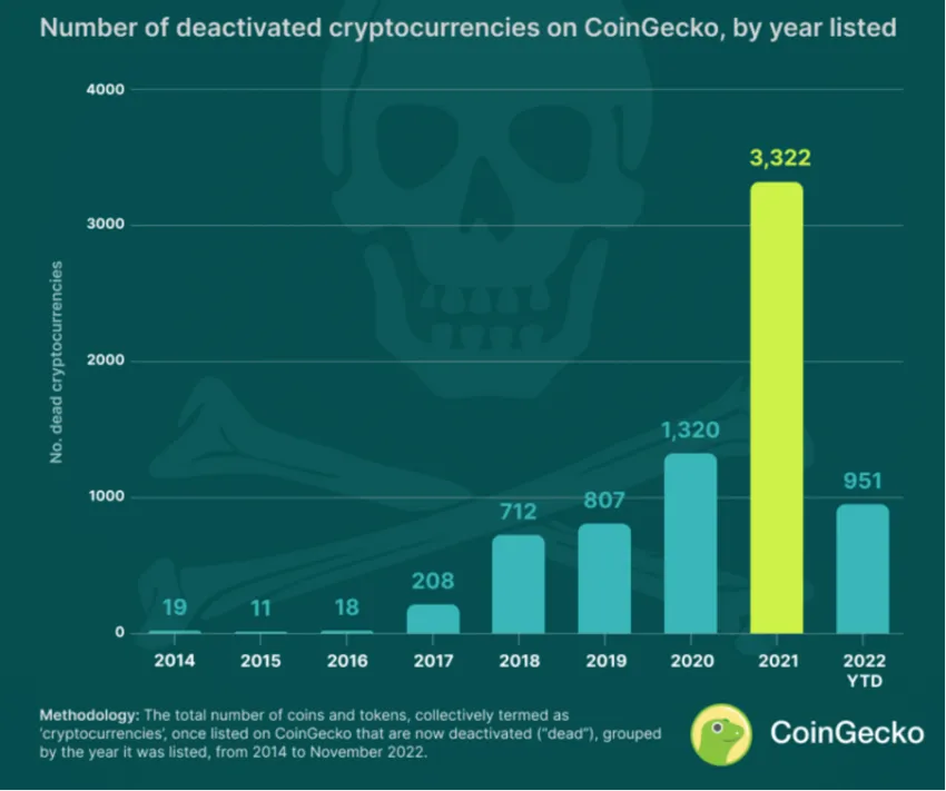 More than 3,000 cryptocurrencies that were listed on CoinGecko in 2021 have failed