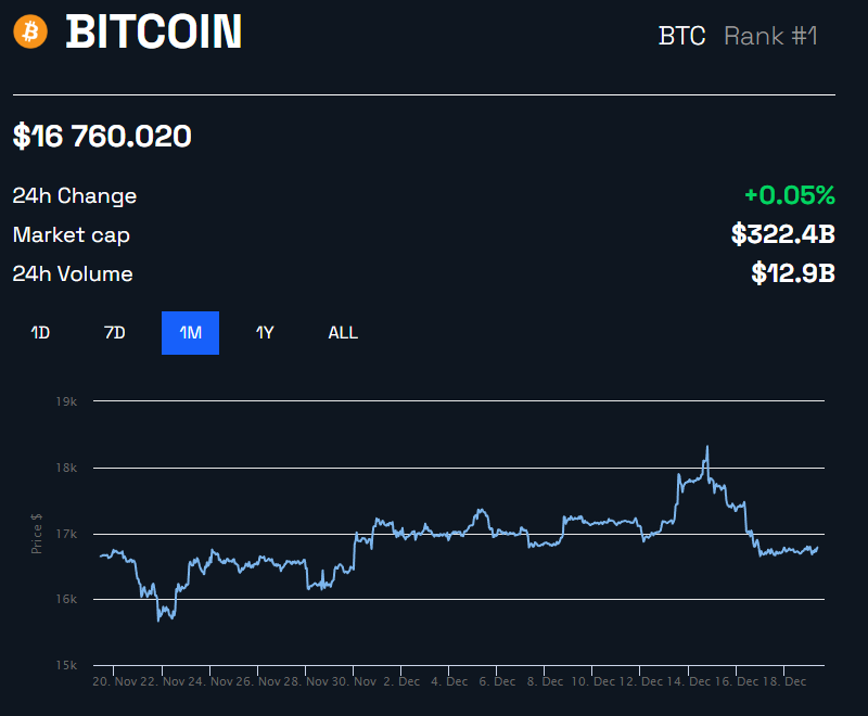 Grafikon cen Bitcoin BTC, ki ga je izvedel BeInCrypto