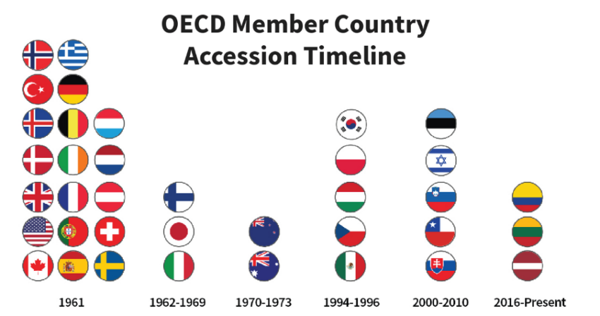 List of OECD Member Countries Graphic by CIS