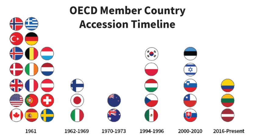 CIS'e Göre OECD Üyesi Ülkeler Listesi Grafiği