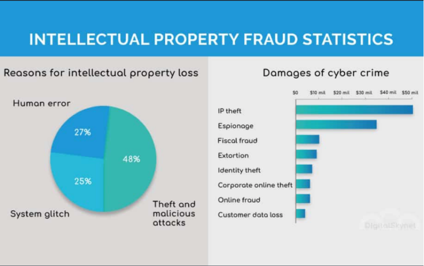 Dados estatísticos de fraude de propriedade intelectual do ProfileTree