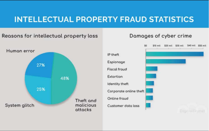 Të dhënat e Statistikave të Mashtrimit të Pronësisë Intelektuale nga ProfileTree