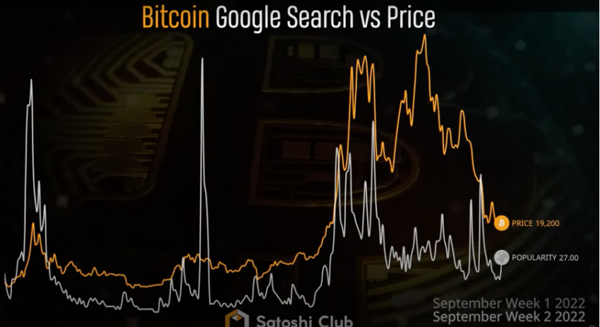 Bitcoin Google pretraživanje u odnosu na grafikon cijena Satoshi Cluba