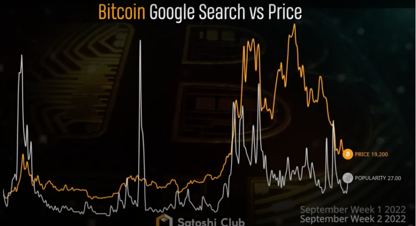 Ricerca Google Bitcoin rispetto al grafico del prezzo di Satoshi Club