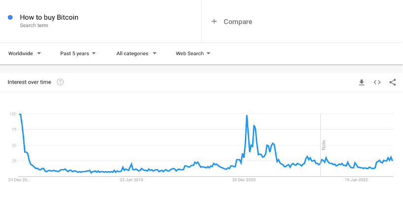 Worldwide Google searches of “how to buy Bitcoin”