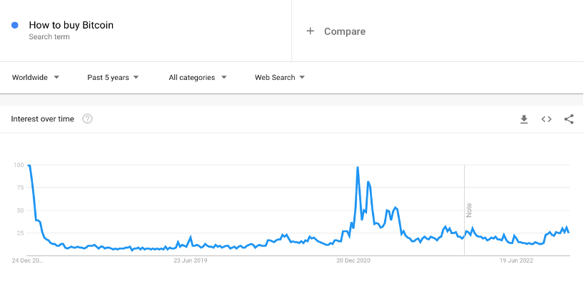 Búsquedas mundiales en Google de “cómo comprar Bitcoin”