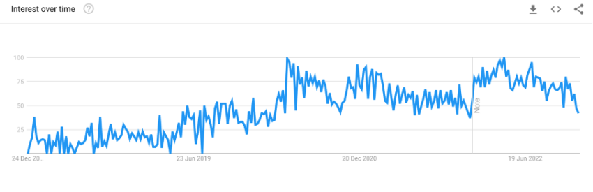 Google ຄົ້ນຫາ "ວິທີການຊື້ Bitcoin" ໃນໄນຈີເລຍໂດຍ Google Trends