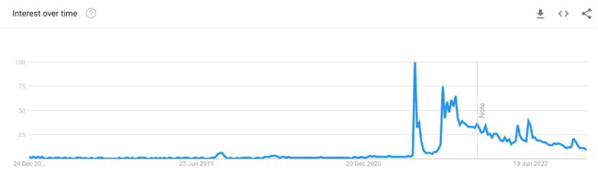 Google searches of “how to buy Bitcoin” in El Salvador