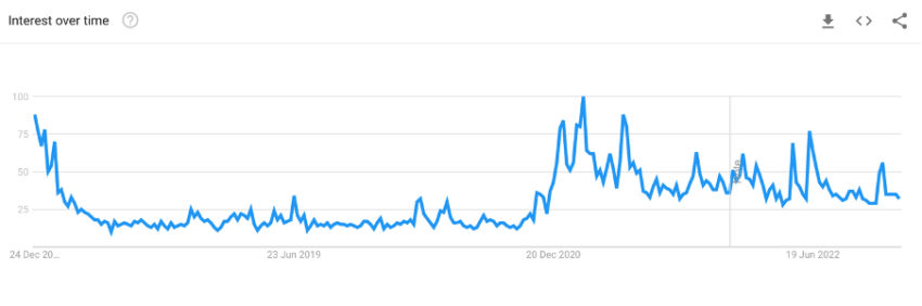 Google searches of “how to buy Bitcoin” in Slovenia