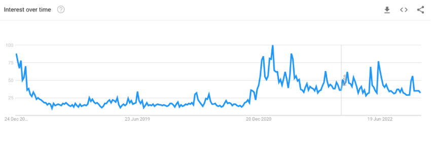 Ricerche su Google su "come acquistare Bitcoin" in Slovenia