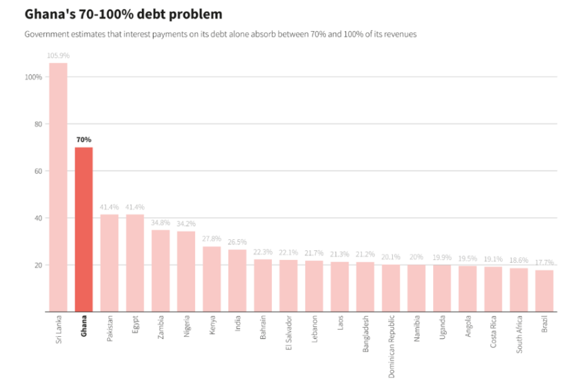 Ghana to default on most external debt as economic crisis worsens