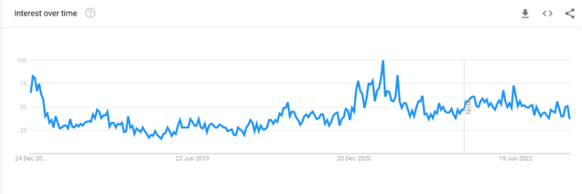 Google searches of “how to buy Bitcoin” in Ghana