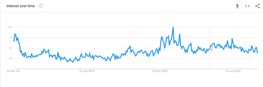 Google-k "nola erosi Bitcoin" bilatzen du Ghanan