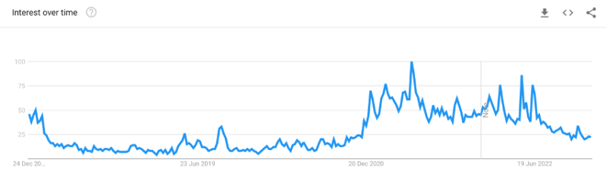 Google searches of “how to buy Bitcoin” in Georgia
