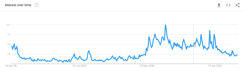 Pencarian Google tentang "cara membeli Bitcoin" di Georgia