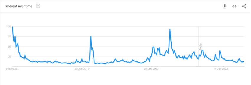 Google searches of “how to buy Bitcoin” in India