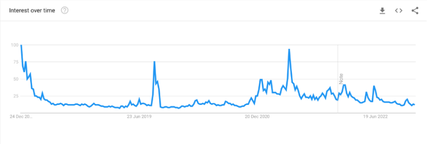 Pencarian Google tentang "cara membeli Bitcoin" di India