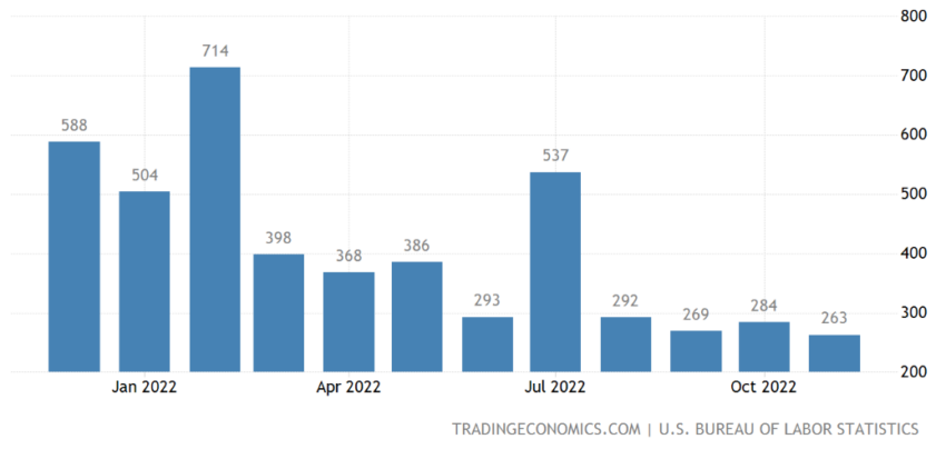 Nonfarm payroll increases in 2022