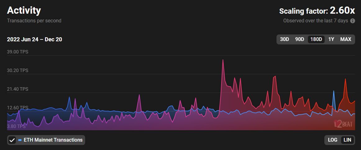 Aktivita 2. vrstvy v TPS