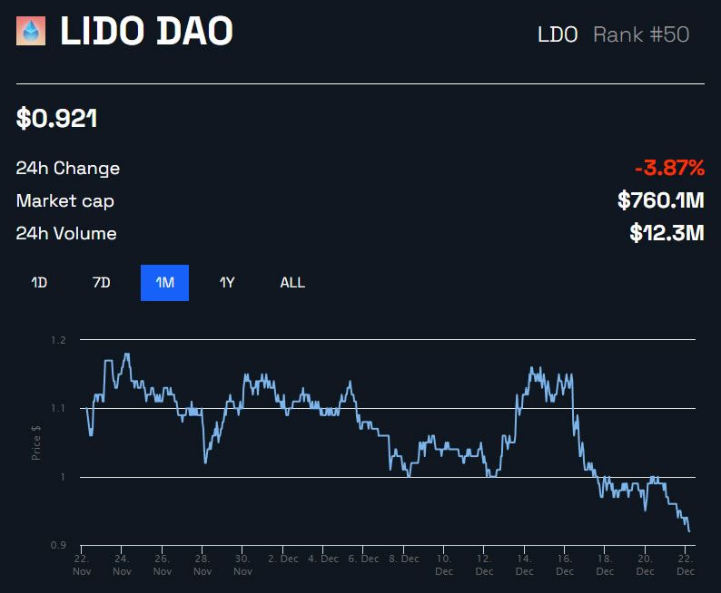 LDO/USD price - 1 month chart by BeInCrypto