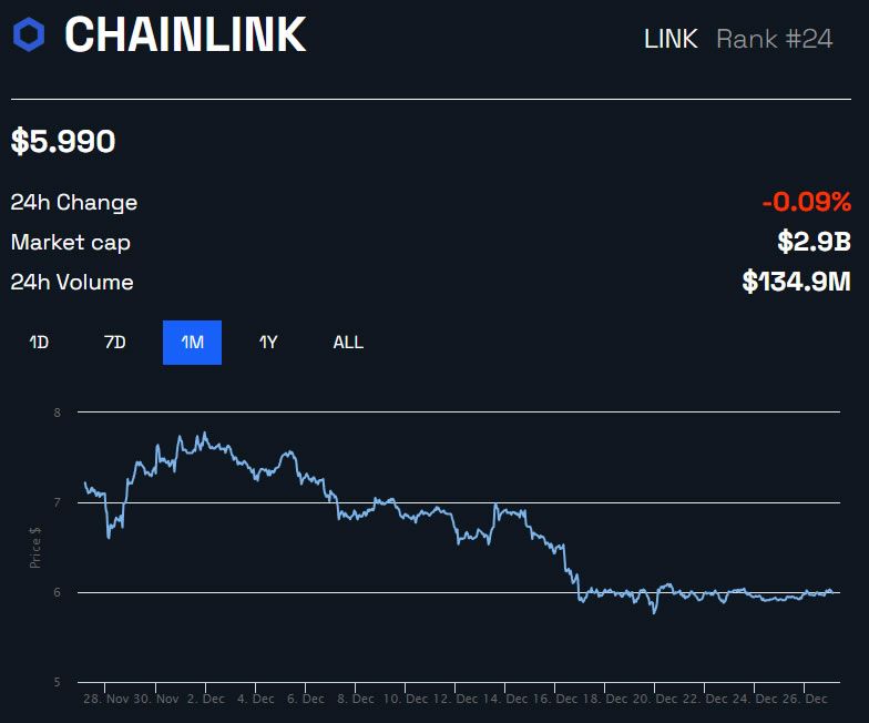 Giá LINK/USD biểu đồ 1 tháng của BeInCrypto