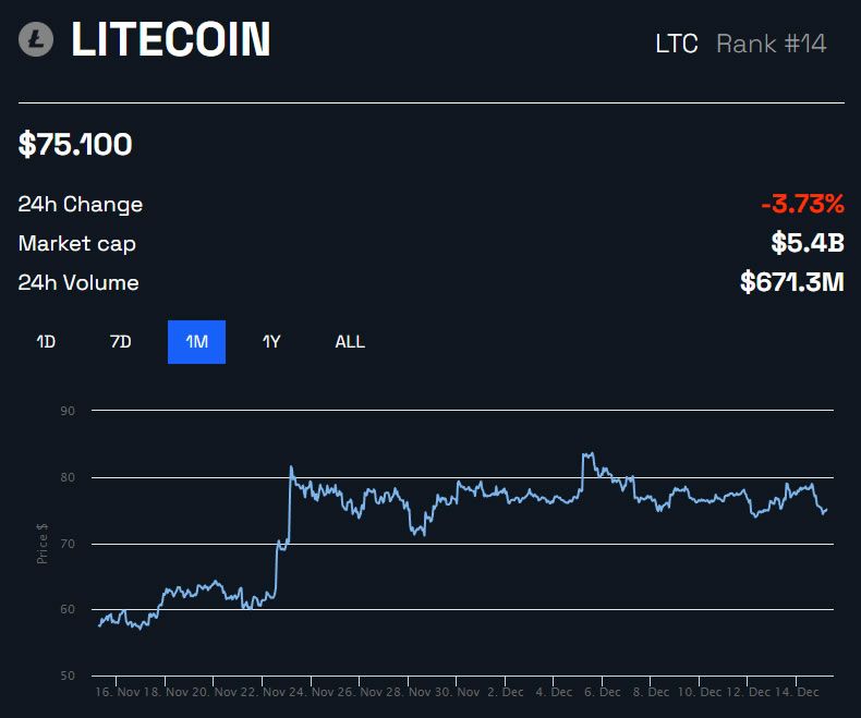 Grafiku i çmimeve të Litecoin për 1 muaj nga BeInCrypto