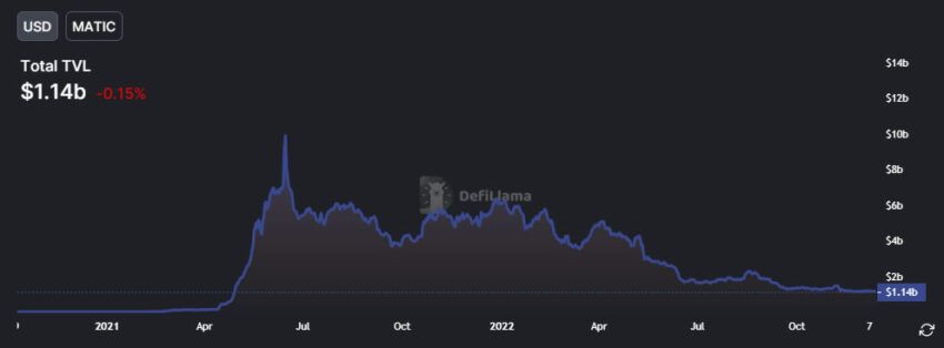 Valor total de DeFi bloqueado en el gráfico de polígonos por DeFiLlama
