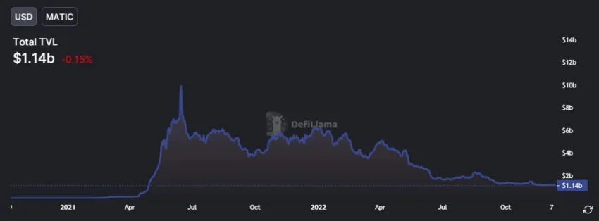 DeFi total value locked on Polygon Chart by DeFiLlama
