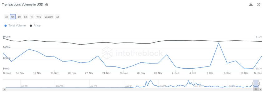 Polygon transaction volumes - 1 month Chart by IntoTheBlock