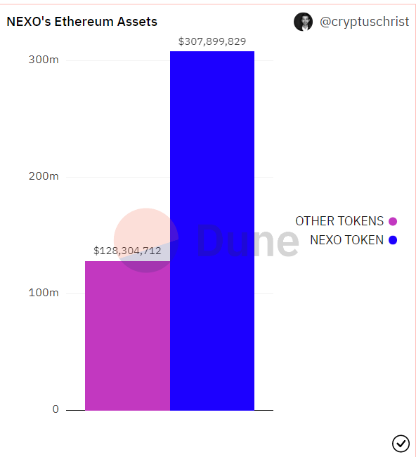 Nexo ակտիվներ Dune Analytics-ից