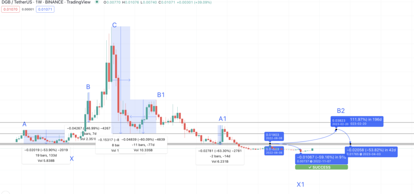 DigiByte projected path in 2023: TradingView