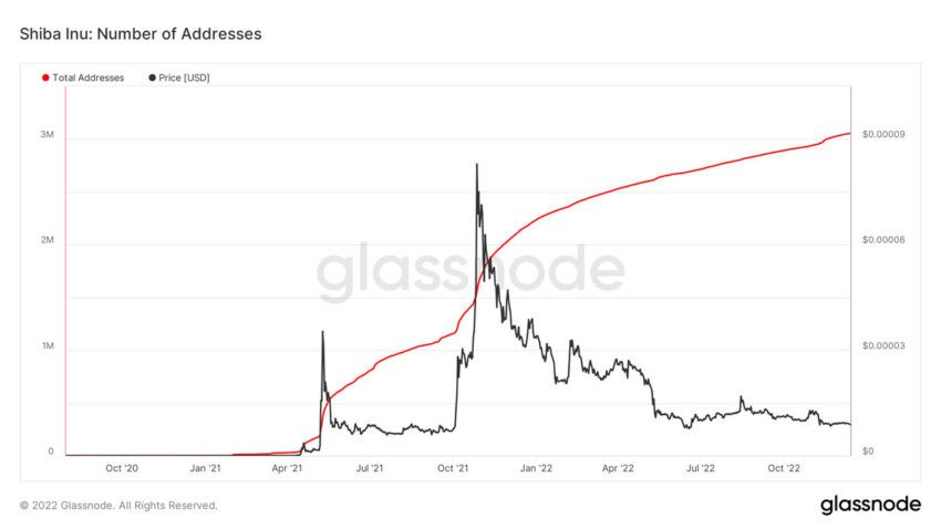 Shiba Inu Addresses Chart by Glassnode